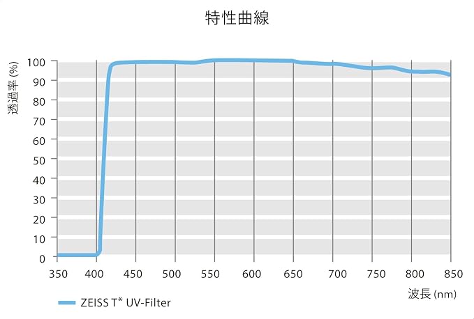 ZEISS T* Anti-Reflective Coating UV Protection Filter 72mm - Image 4