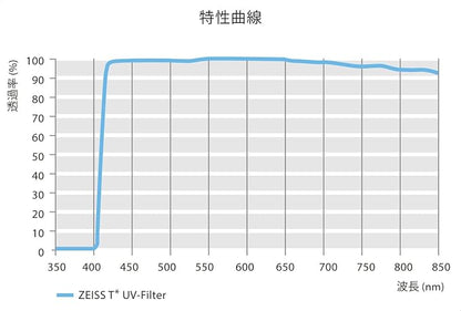 ZEISS T* Anti-Reflective Coating UV Protection Filter 82mm - Image 6