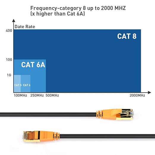 Network Cable, Cat 8 Ethernet Cable 3ft, Faster Than Cat7/Cat6/Cat 6e/Cat5 - Image 3