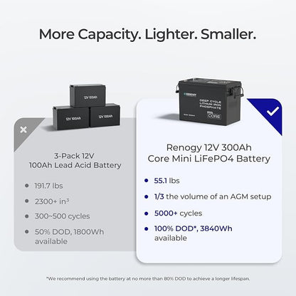 Renogy 12V 300Ah Mini Size LiFePO4 Lithium Battery, 200A BMS - Image 5
