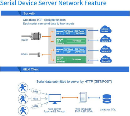 Usr-Tcp232-410S RS232 / RS485 Serial to Ethernet Adapter/IP Device Server - Image 3