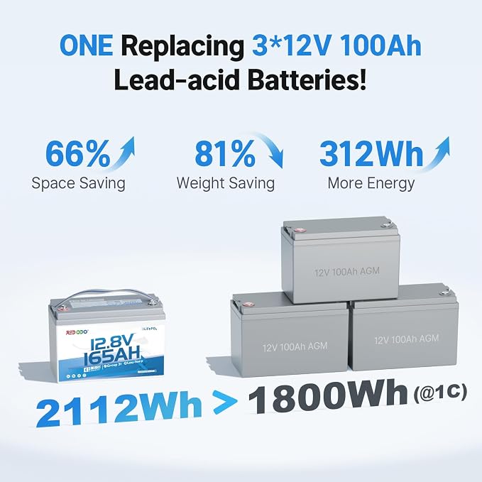 Redodo Group 31 Bluetooth LiFePO4 Battery 12V 165Ah, 2112Wh Max. Energy - Image 6