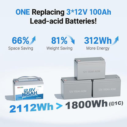 Redodo Group 31 Bluetooth LiFePO4 Battery 12V 165Ah, 2112Wh Max. Energy - Image 6