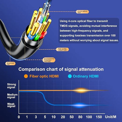 Fiber Optic 200 ft hdmi Cable, 18Gbps 4k Ultra high Speed Support 4K@60Hz HDR10 - Image 3