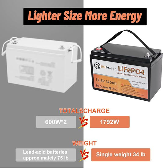 4 Pack 12V 140Ah Lithium LiFePO4 Deep Cycle Battery, Support 4S4P, Built-in - Image 2