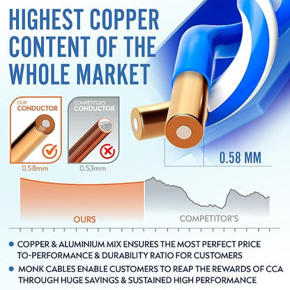 MONK CABLES | CAT6 Plenum Cable 1000ft | UTP, 550MHz | DSX-8000 Certified | - Image 2