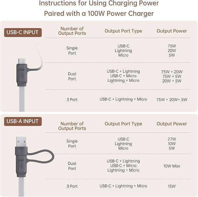PZOZ 100W USB C & USB A Charging Cable, 3 in 1 Multi Fast Charging at The Same - Image 2