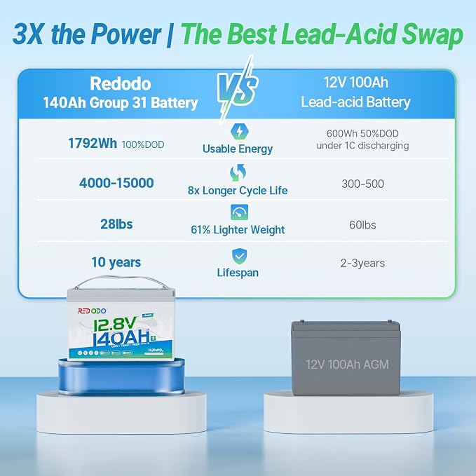 Redodo Smart Bluetooth 12V 140Ah LiFePO4 Battery, Group31 Lithium Battery - Image 7