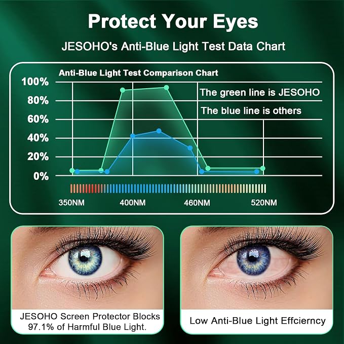 Blue Light Screen Protector for iPhone 16e iPhone 13 iPhone 13 Pro & iPhone 14 - Image 3