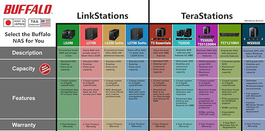 BUFFALO LinkStation SoHo 220 2-Bay Personal Cloud Office NAS 4TB - Image 2